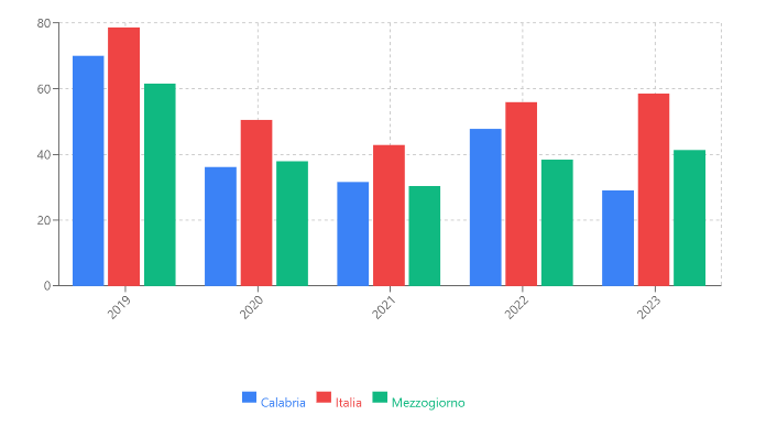 Persone che hanno utilizzato il pronto soccorso nei 3 mesi precedenti l'intervista - Calabria, Italia, Mezzogiorno